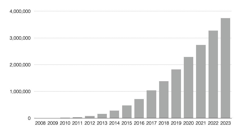 Xero Subscribers 2011-2023