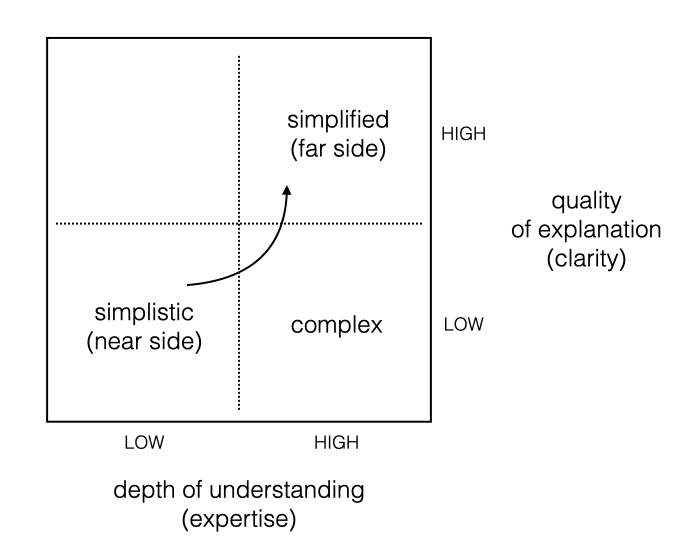 Simplicity on the Far Side of Complex - David Slyfield