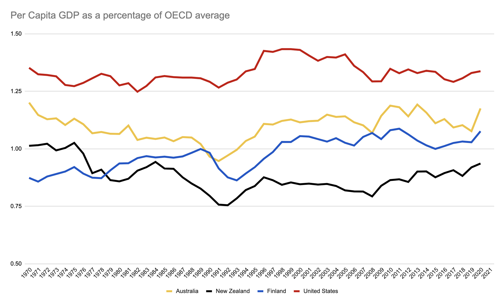 An updated version of the chart that Callaghan used in his talk, using the same four countries for comparison, and the most recent OECD data - USD, Current Prices &amp; PPPs.