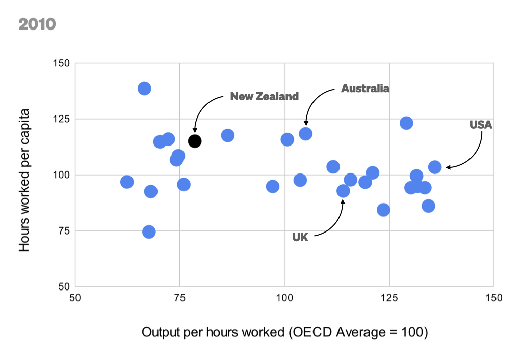 Output per hours worked vs. Hours worked per capita, 2010