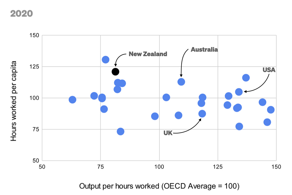 Output per hours worked vs. Hours worked per capita, 2020