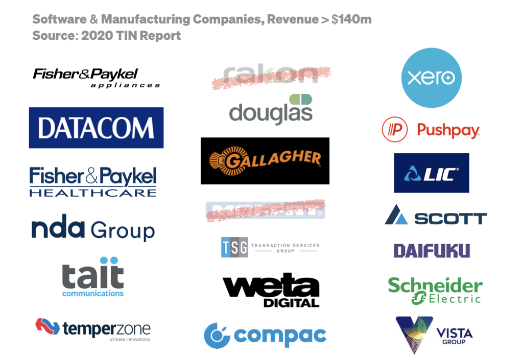 Software &amp; Manufacturing Companies, Revenue &gt; $140m, 2020 TIN Report