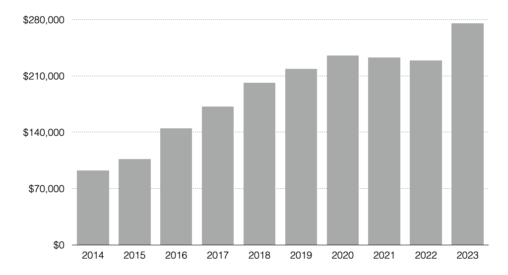 Xero Revenue per FTE, 2007-2023