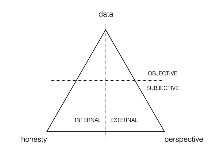 Three Perspectives Pyramid