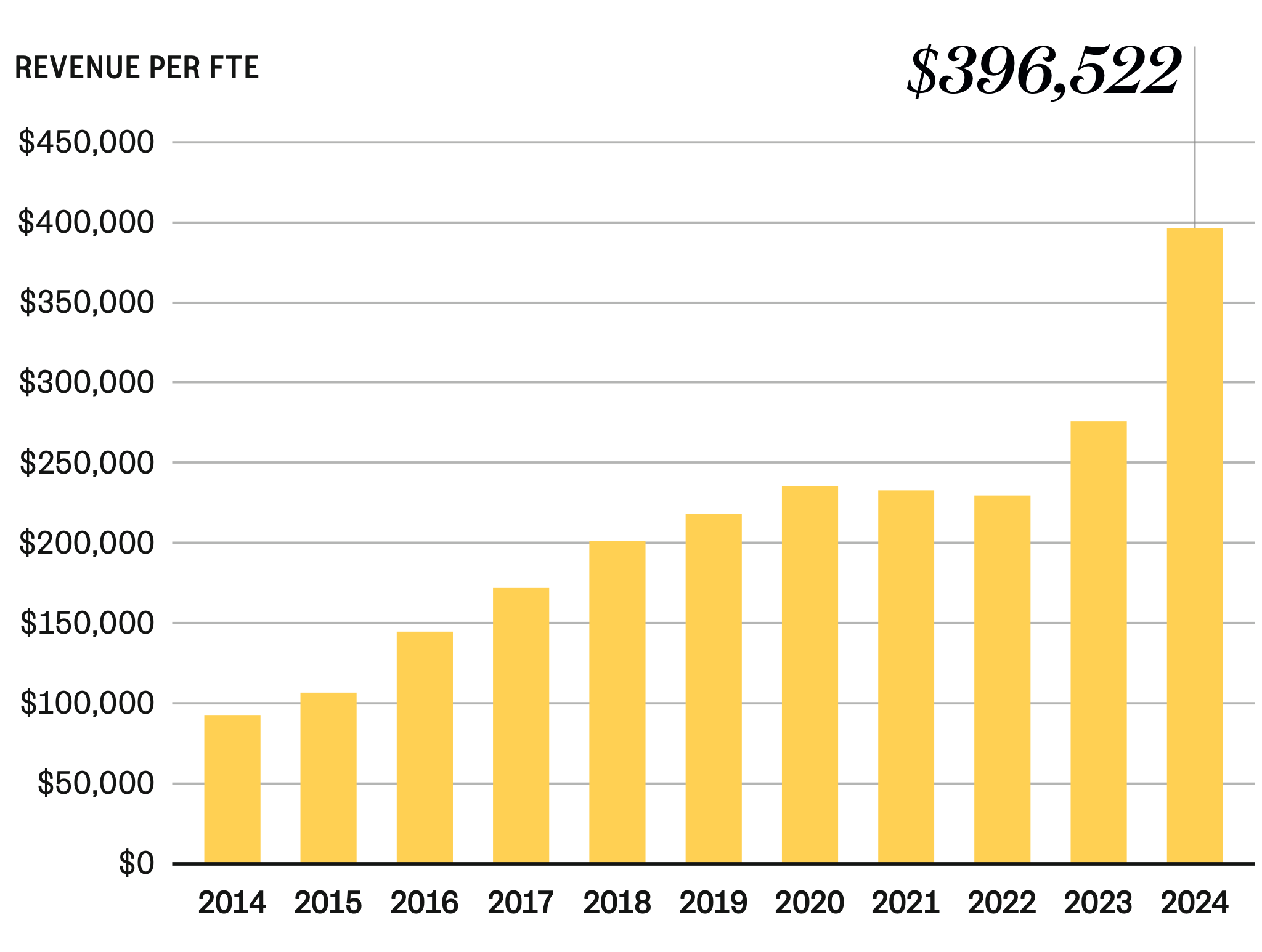 Xero revenue per FTE, 2014–2024