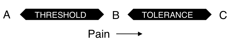 Pain Threshold and Tolerance