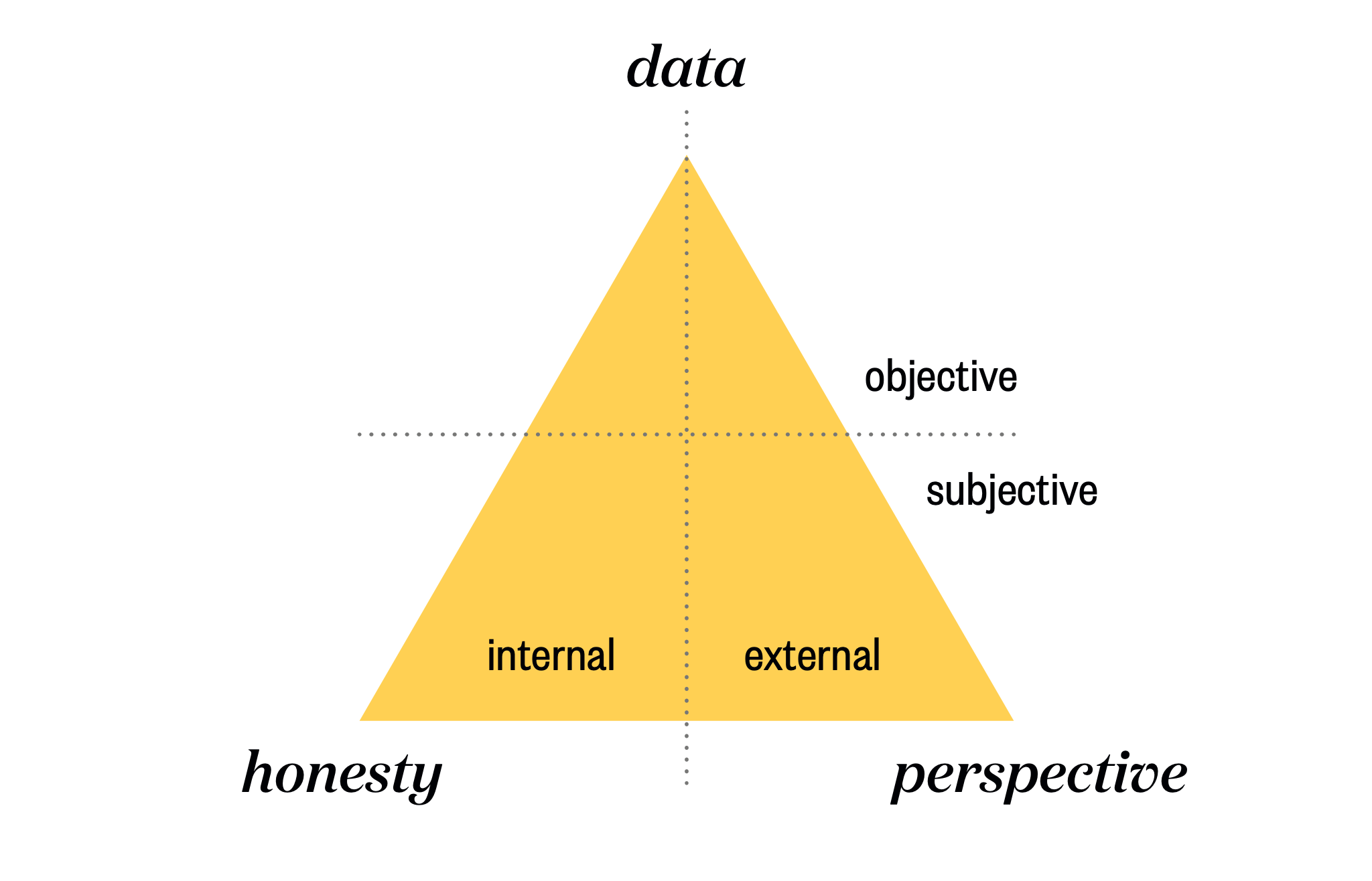 Three Perspectives Pyramid
