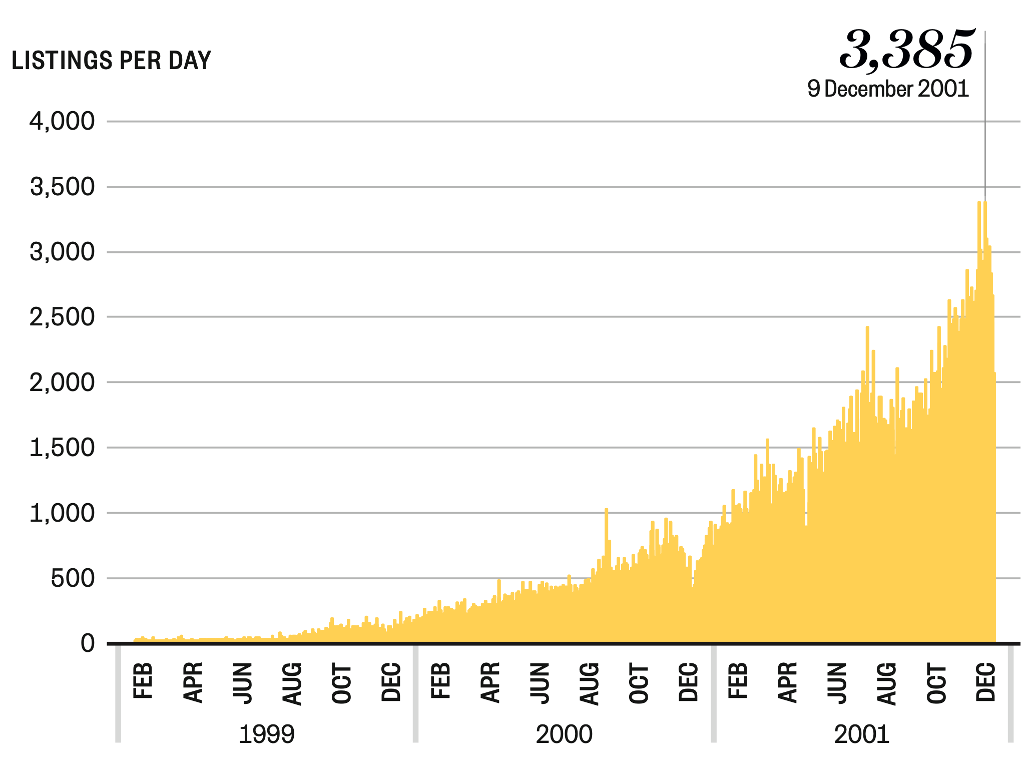 Trade Me Listings Per Day 1999-2001