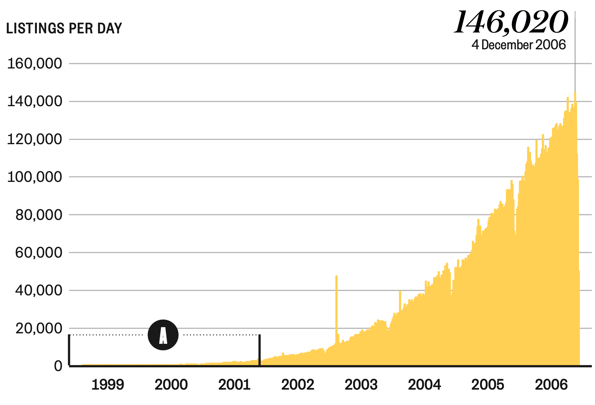 Trade Me Listings Per Day 1999-2006