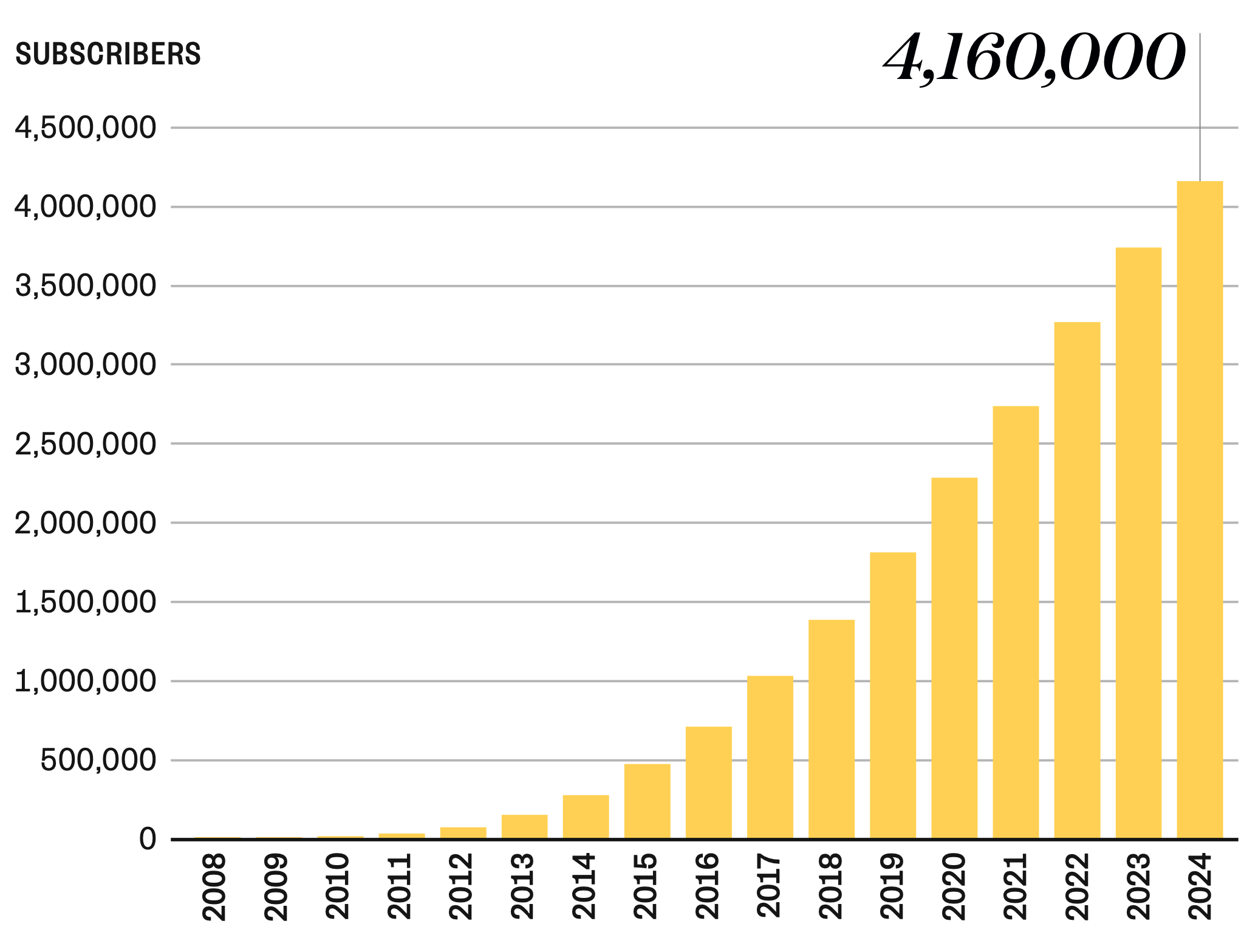 Xero Subscribers 2011-2023