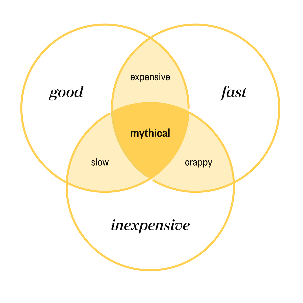 The intersections of “good” “fast” and “inexpensive”