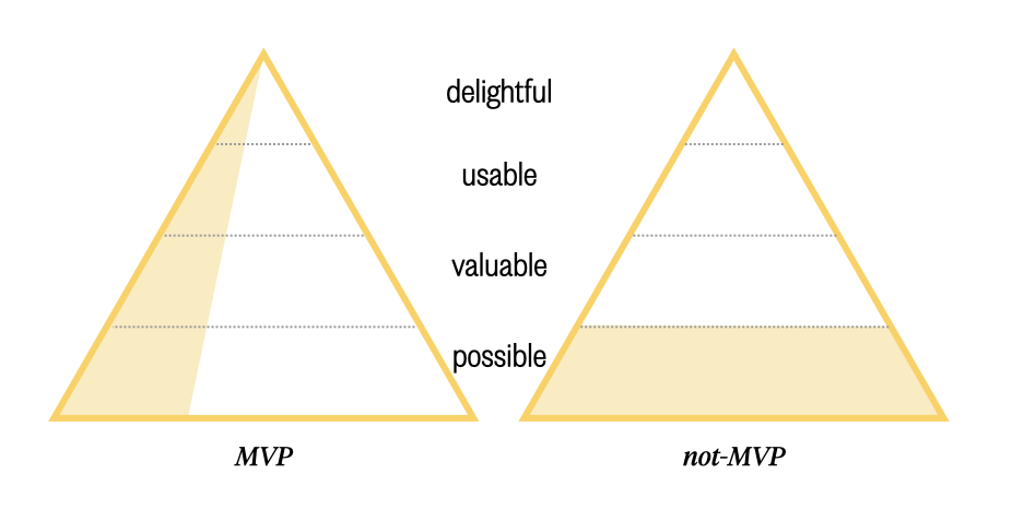 What’s an MVP - via cheesecakelabs.com