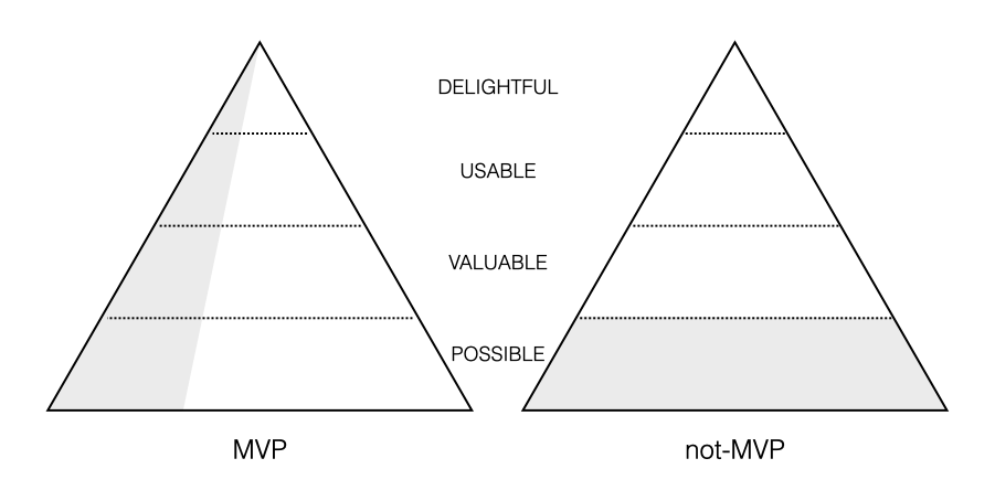 What’s an MVP - via cheesecakelabs.com