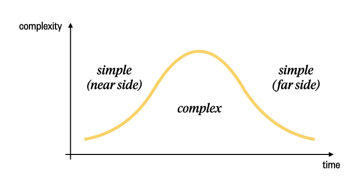 Simplicity on the Far Side of Complex - David Slyfield