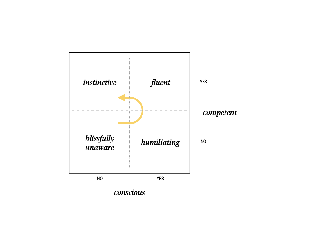 The four stages of competence