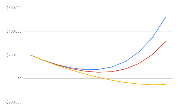 Three alternative cash curves