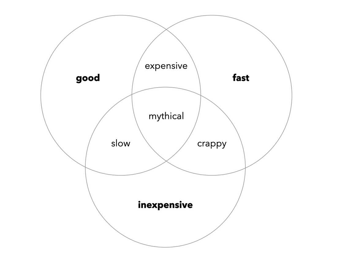 Venn Diagram showing the intersections of &ldquo;good&rdquo; &ldquo;fast&rdquo; and &ldquo;inexpensive&rdquo;