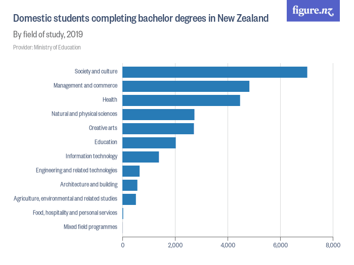 Domestic students completing bachelor degrees in New Zealand, by field of study. Source: Figure.nz