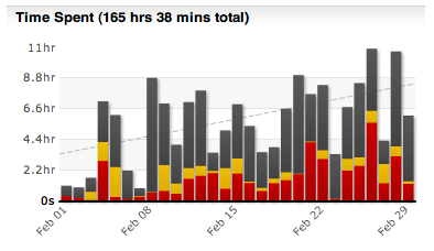 RescueTime data for Feb